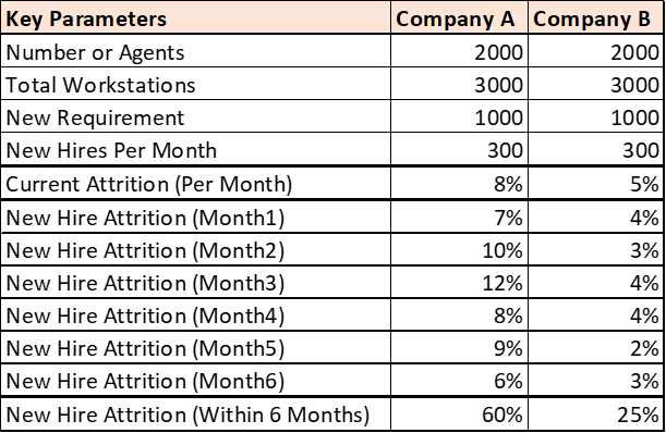 Attrition Table to Calculate Impact of Attrition in BPO