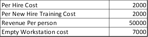 Key Costs to Consider for Calculating Cost of Attrition in BPO