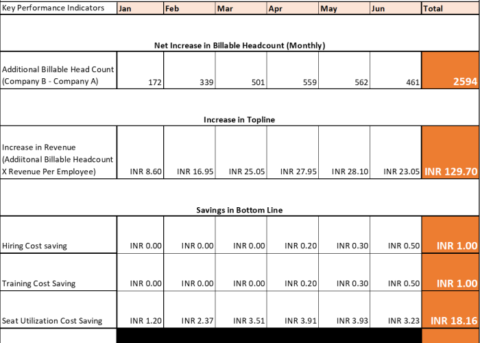 Financial Impact of Reduced Attrition